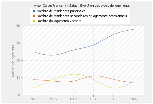 Sajas : Evolution des types de logements