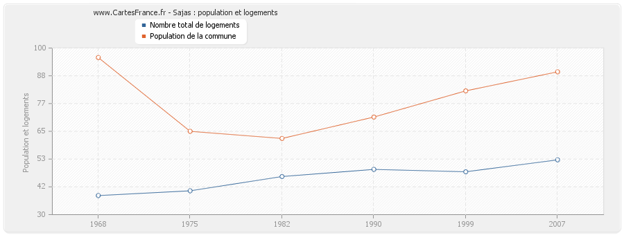 Sajas : population et logements