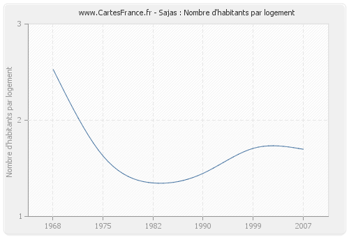 Sajas : Nombre d'habitants par logement