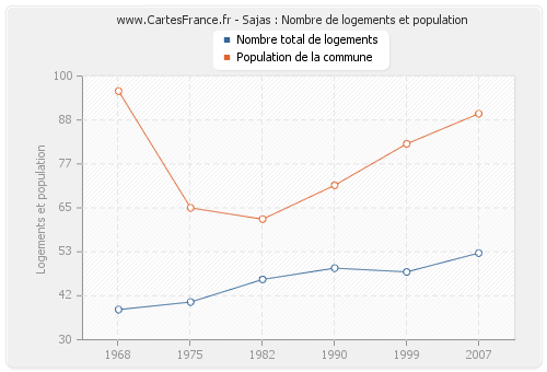 Sajas : Nombre de logements et population