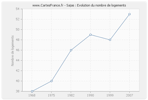 Sajas : Evolution du nombre de logements