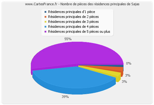 Nombre de pièces des résidences principales de Sajas