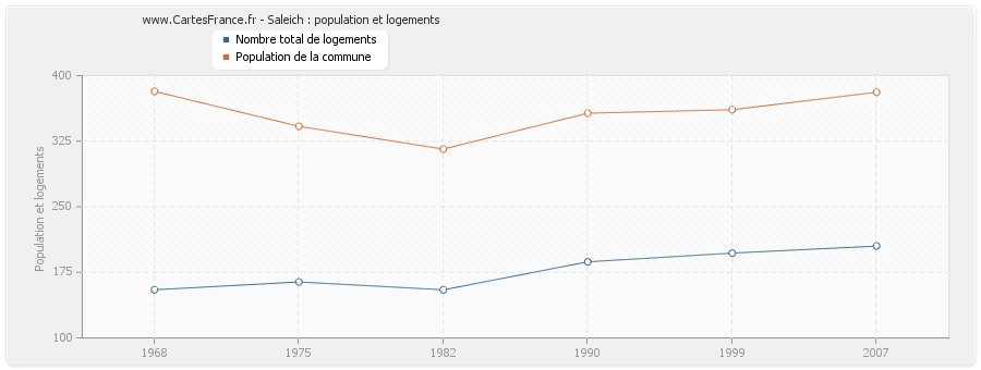 Saleich : population et logements