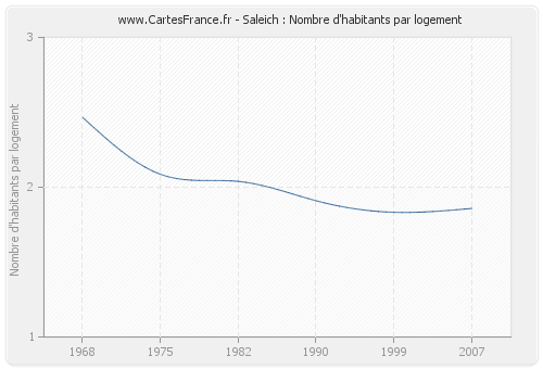 Saleich : Nombre d'habitants par logement