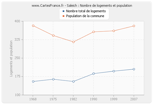 Saleich : Nombre de logements et population