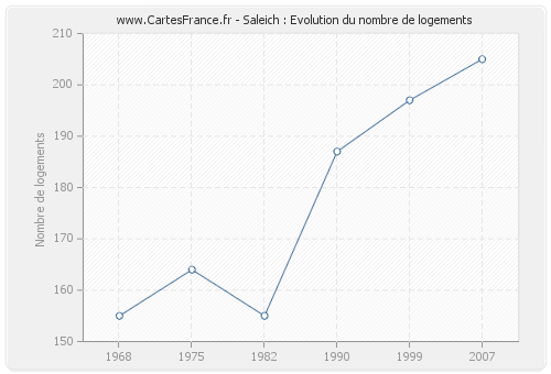 Saleich : Evolution du nombre de logements