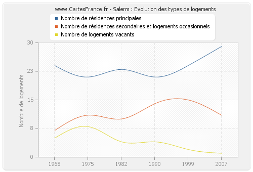 Salerm : Evolution des types de logements