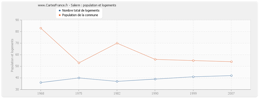 Salerm : population et logements