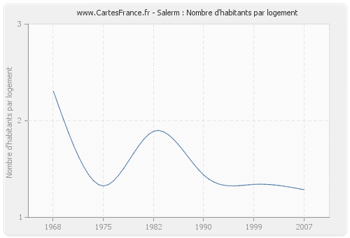 Salerm : Nombre d'habitants par logement