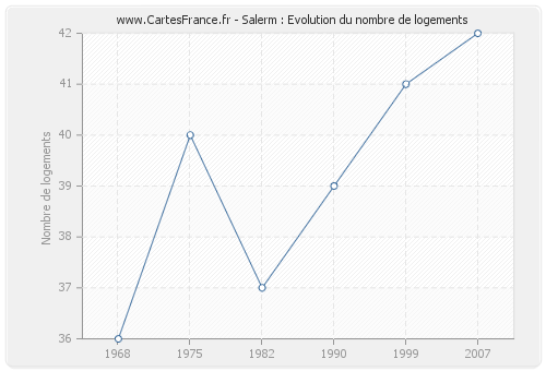 Salerm : Evolution du nombre de logements