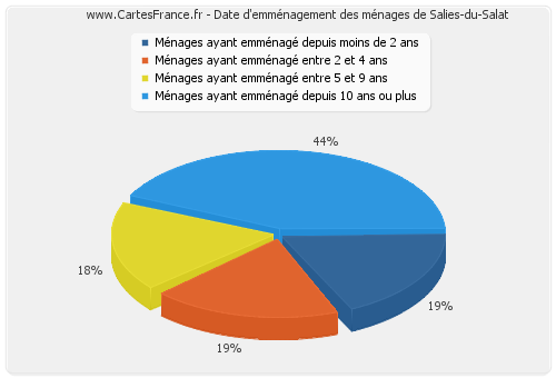 Date d'emménagement des ménages de Salies-du-Salat