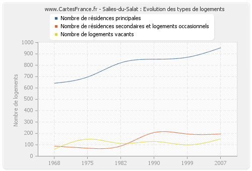 Salies-du-Salat : Evolution des types de logements