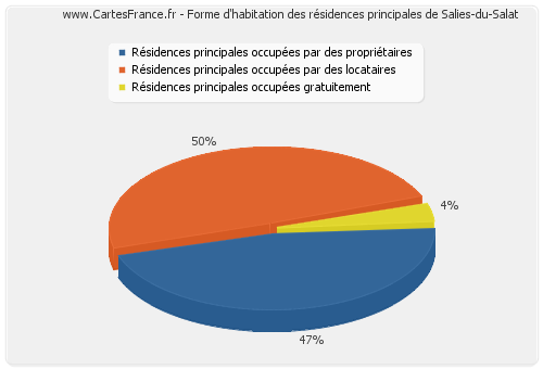 Forme d'habitation des résidences principales de Salies-du-Salat