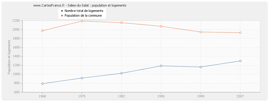 Salies-du-Salat : population et logements