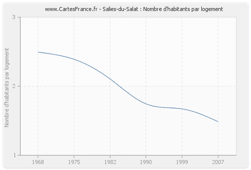 Salies-du-Salat : Nombre d'habitants par logement