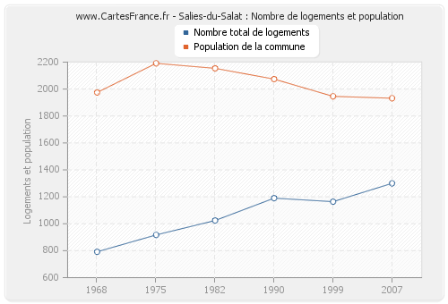 Salies-du-Salat : Nombre de logements et population