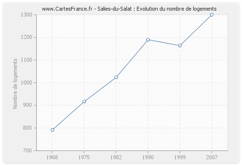 Salies-du-Salat : Evolution du nombre de logements
