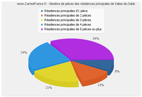Nombre de pièces des résidences principales de Salies-du-Salat