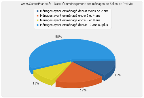 Date d'emménagement des ménages de Salles-et-Pratviel