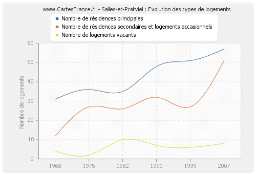 Salles-et-Pratviel : Evolution des types de logements