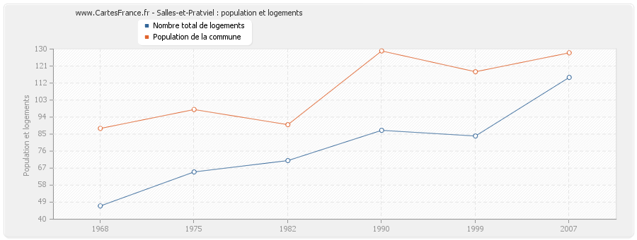 Salles-et-Pratviel : population et logements