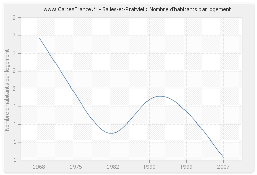 Salles-et-Pratviel : Nombre d'habitants par logement