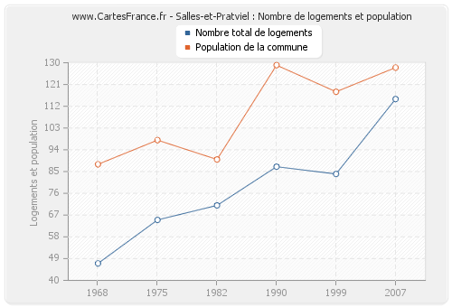 Salles-et-Pratviel : Nombre de logements et population