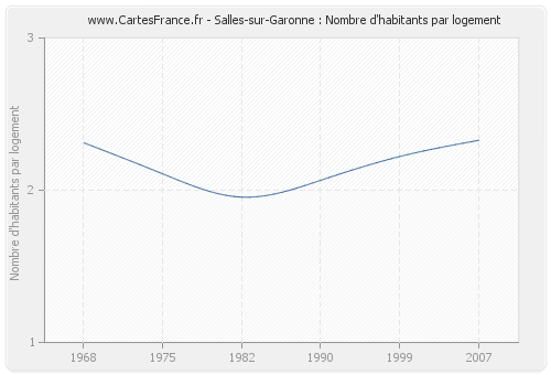 Salles-sur-Garonne : Nombre d'habitants par logement