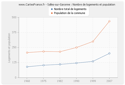 Salles-sur-Garonne : Nombre de logements et population
