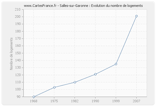 Salles-sur-Garonne : Evolution du nombre de logements