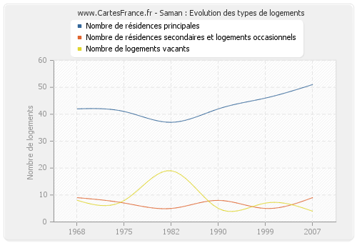 Saman : Evolution des types de logements