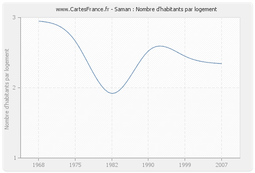 Saman : Nombre d'habitants par logement