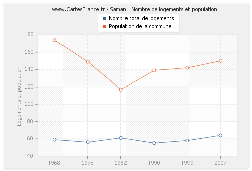 Saman : Nombre de logements et population