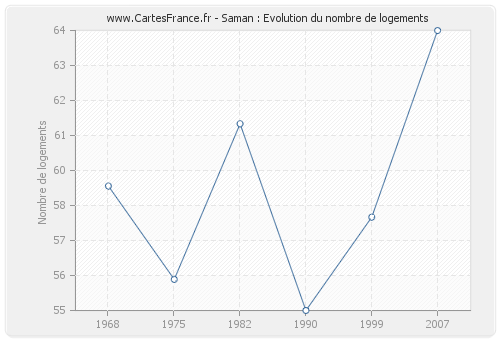 Saman : Evolution du nombre de logements