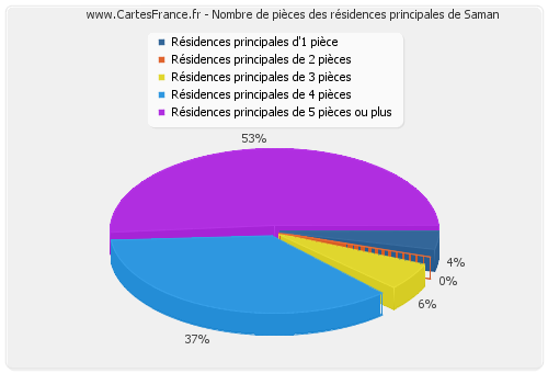 Nombre de pièces des résidences principales de Saman