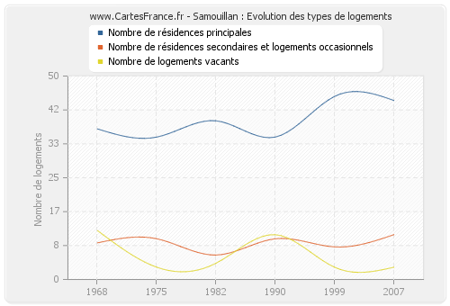 Samouillan : Evolution des types de logements