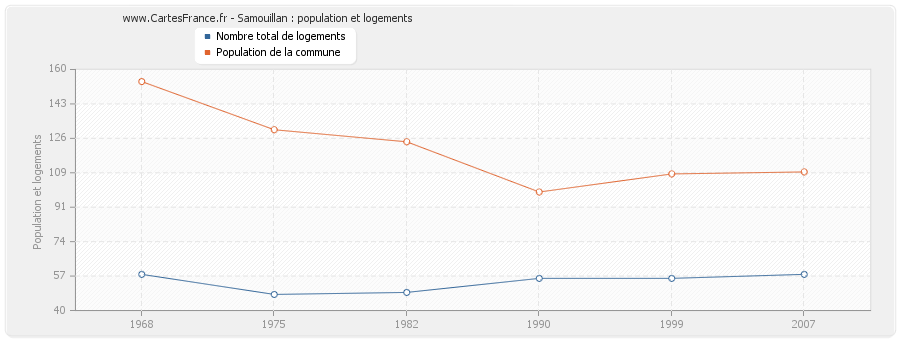 Samouillan : population et logements