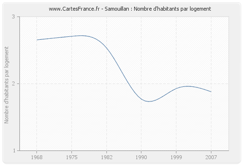 Samouillan : Nombre d'habitants par logement