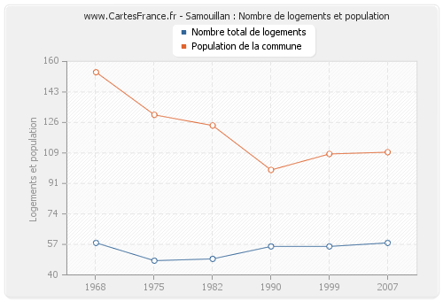 Samouillan : Nombre de logements et population