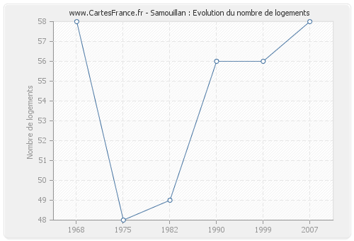 Samouillan : Evolution du nombre de logements