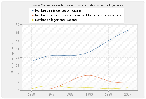 Sana : Evolution des types de logements