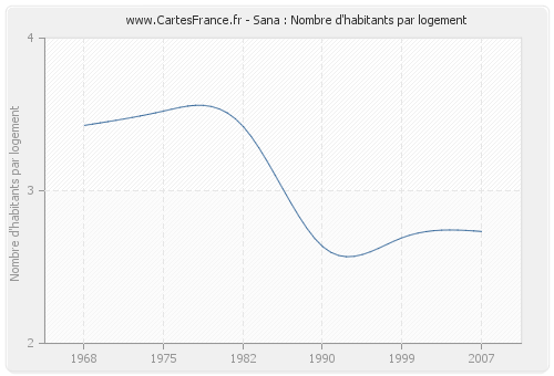 Sana : Nombre d'habitants par logement