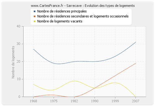 Sarrecave : Evolution des types de logements