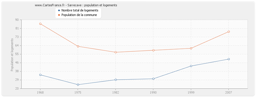 Sarrecave : population et logements