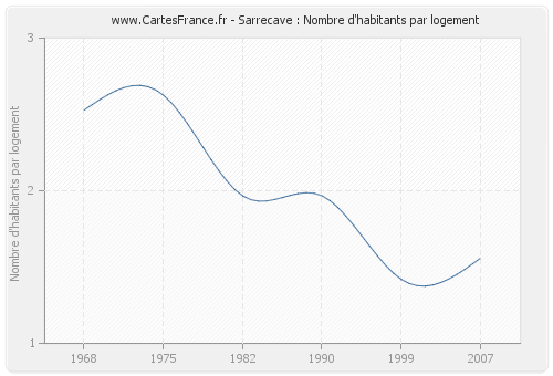 Sarrecave : Nombre d'habitants par logement