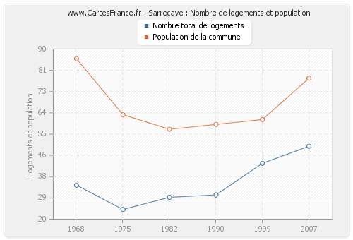 Sarrecave : Nombre de logements et population