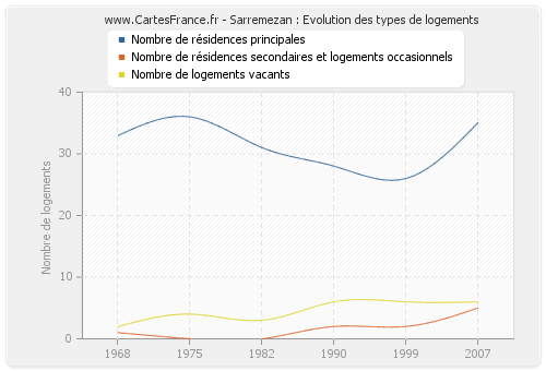 Sarremezan : Evolution des types de logements