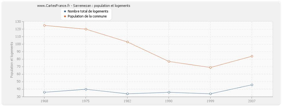 Sarremezan : population et logements