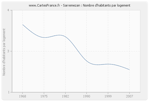 Sarremezan : Nombre d'habitants par logement