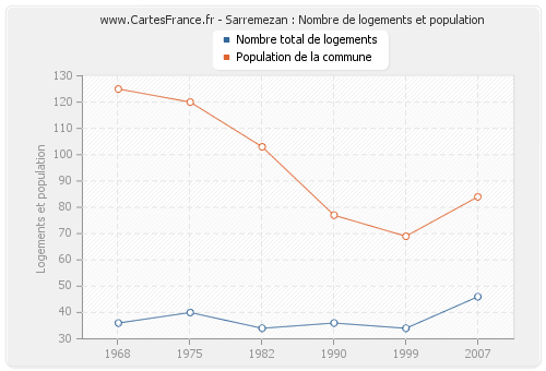 Sarremezan : Nombre de logements et population